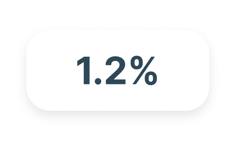 1.2%